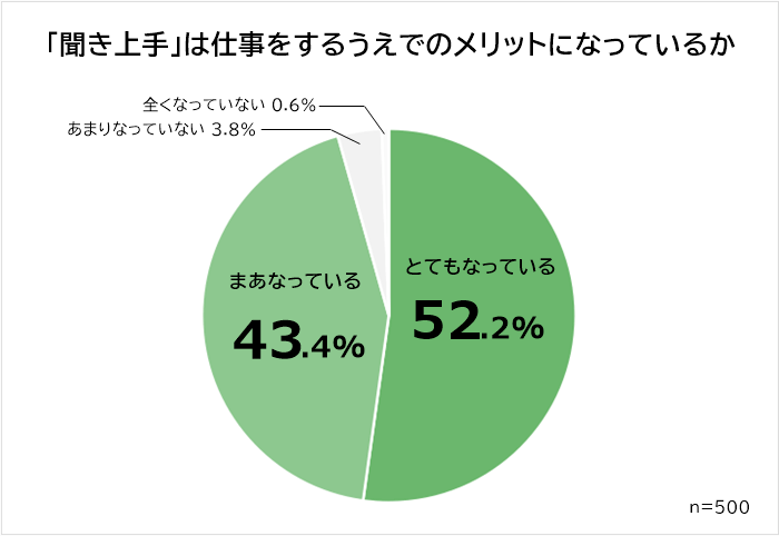 聞き上手なことは仕事をするうえでメリットになっているか