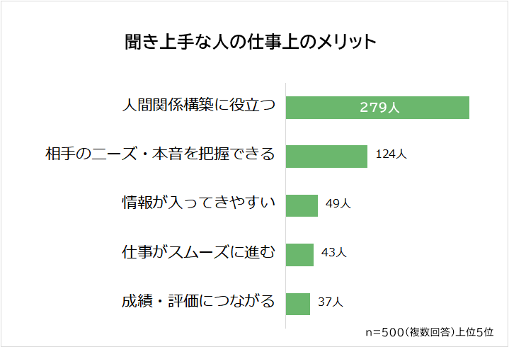 聞き上手な人が仕事をするうえでのメリット