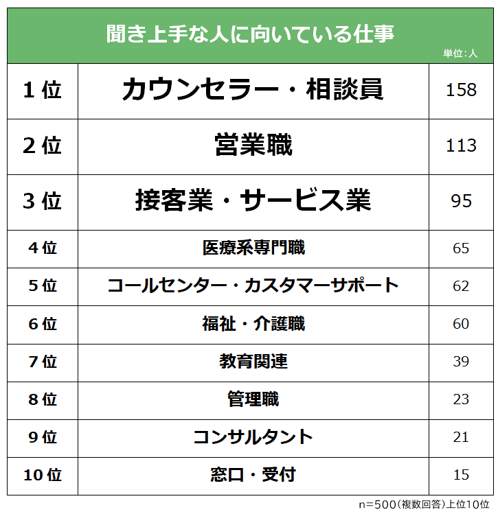 聞き上手な人に向いている仕事