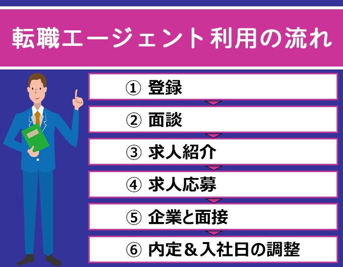 転職エージェント利用の流れの解説画像