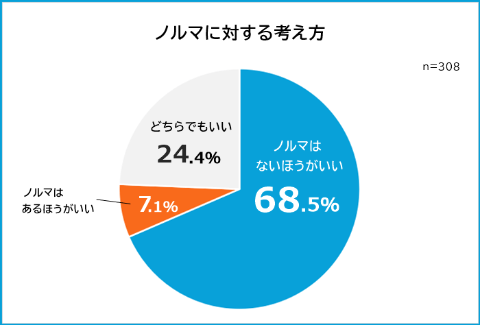 ノルマに対する考え方円グラフ