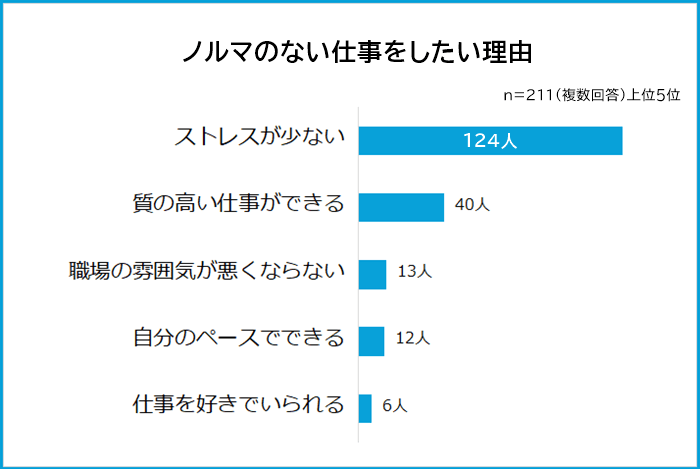 ノルマのない仕事をしたい理由グラフ