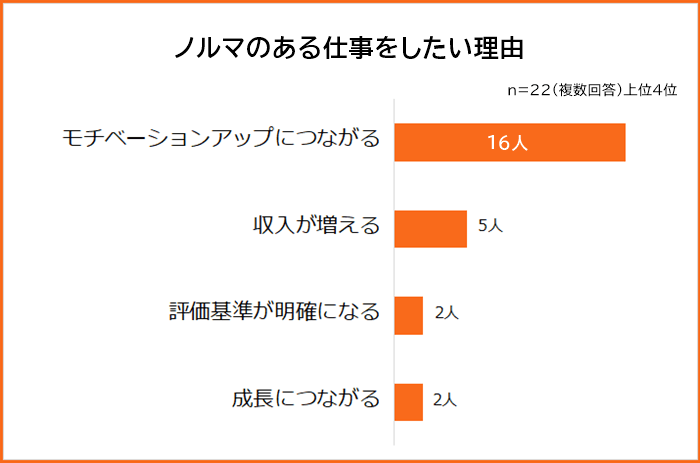 ノルマのある仕事をしたい理由グラフ