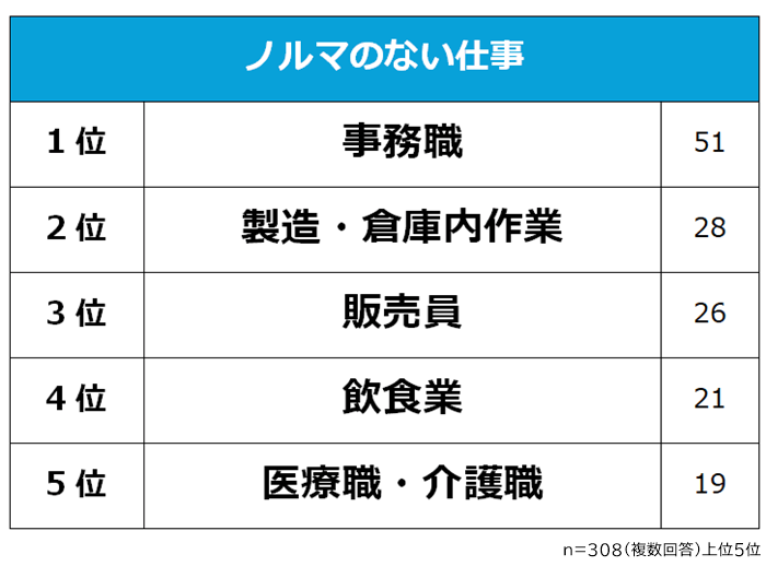 ノルマのない仕事ランキング