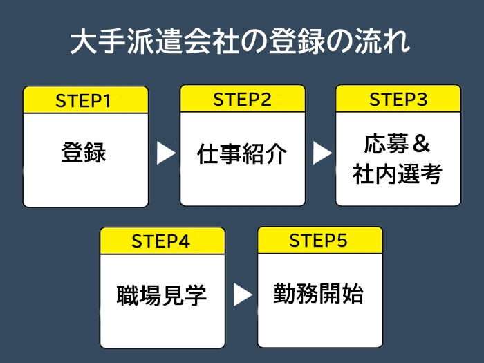 大手派遣会社6社の登録の流れ