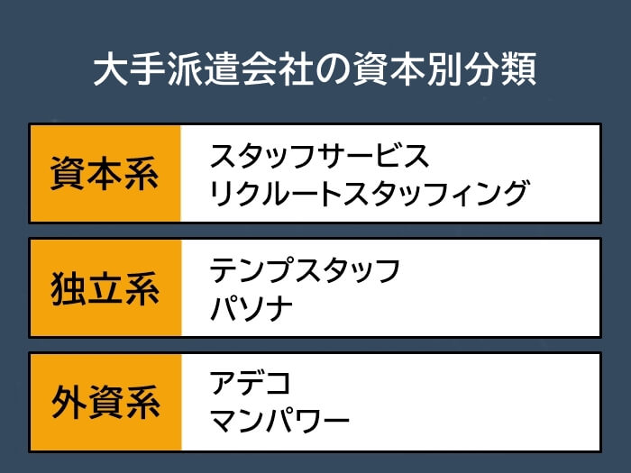 大手派遣会社の資本別分類の図版