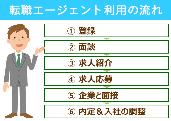 製造業に強い転職エージェント利用の流れについての画像