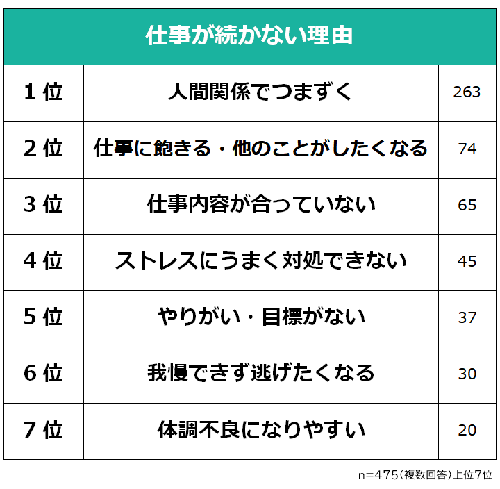 仕事がなかなか続かない理由ランキング