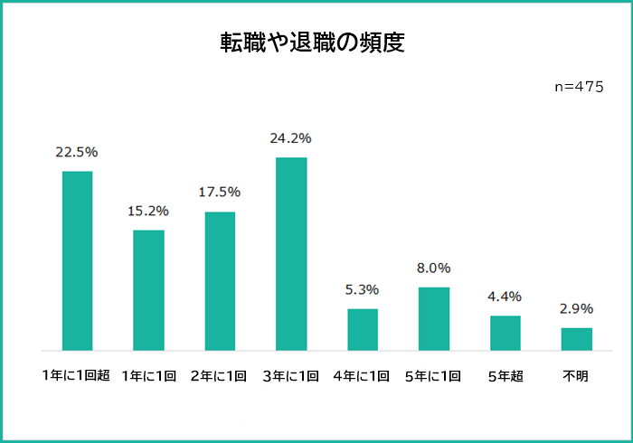 転職や退職の頻度の平均