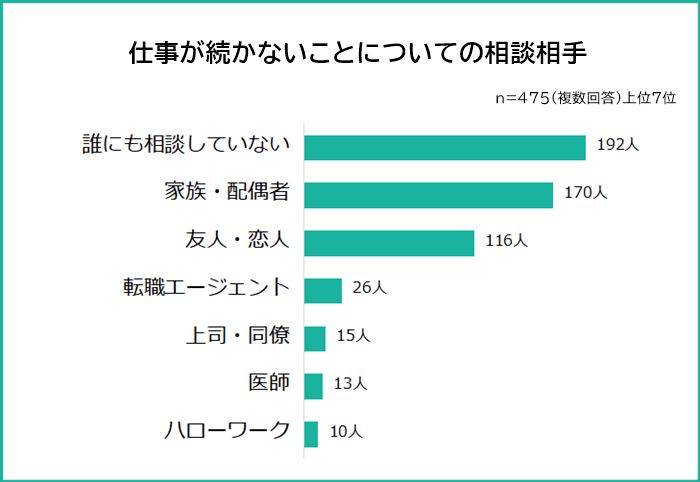 仕事が続かないことについての相談相手