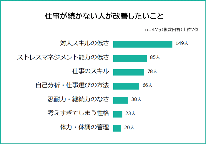 仕事が続かない人が改善したいことランキング