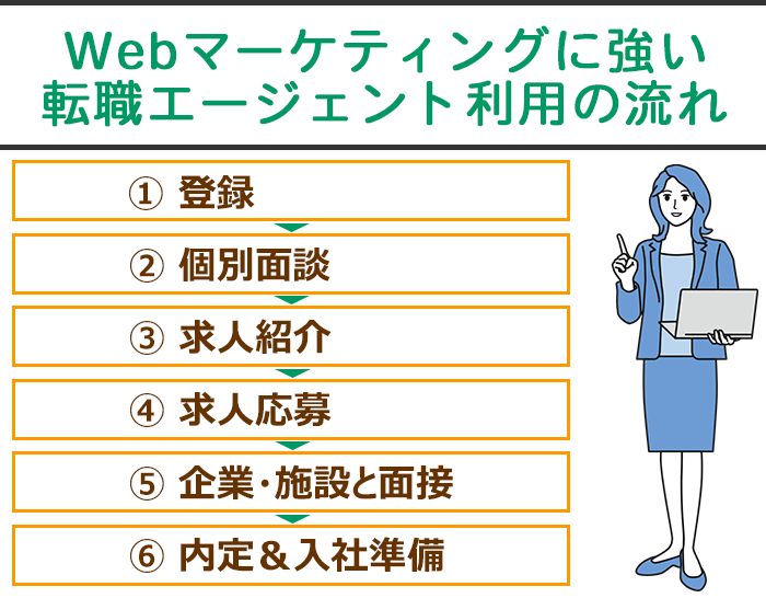 Webマーケティングに強い転職エージェント利用の流れについての画像