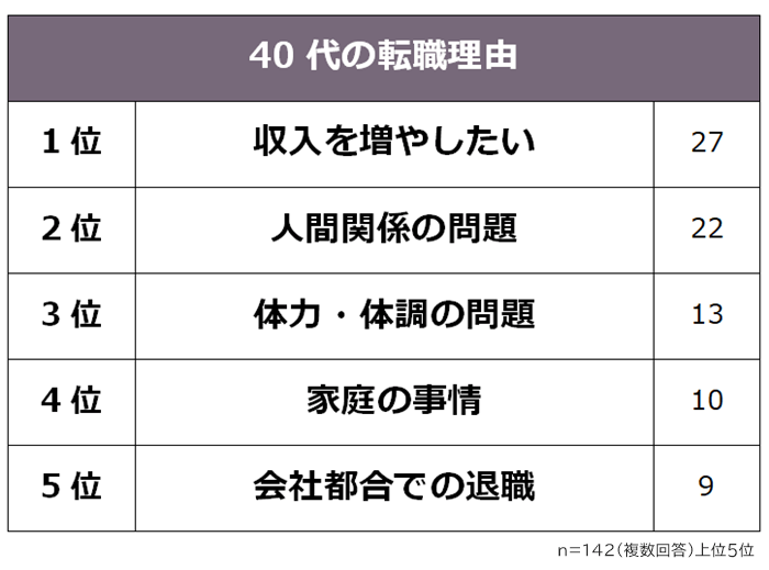 40代の転職理由ランキング