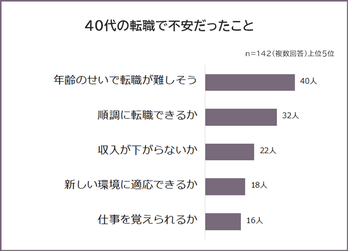 40代の転職で不安だったことランキング