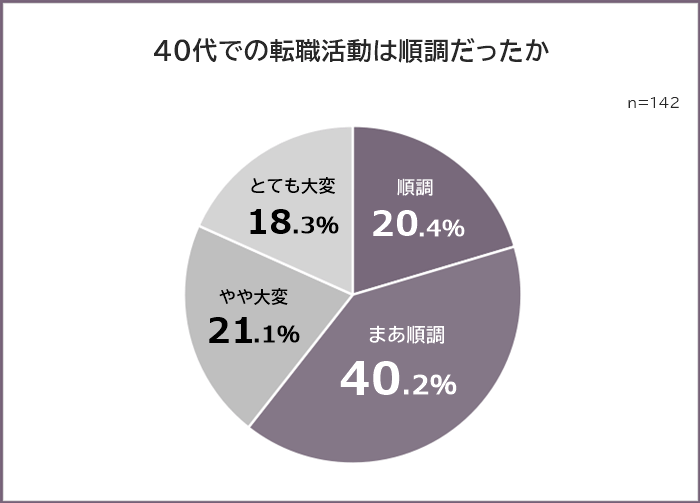 40代での転職活動は順調だったかの円グラフ