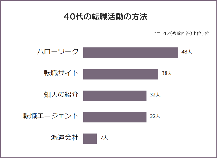 40代の転職活動の方法ランキング