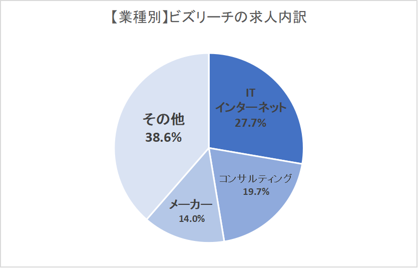 ビズリーチ業種