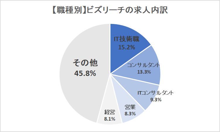 ビズリーチ職種