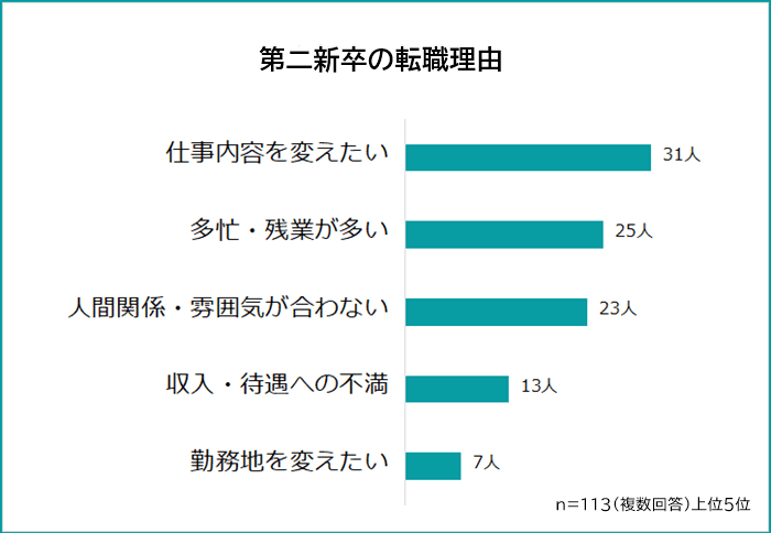 第二新卒の転職理由ランキング