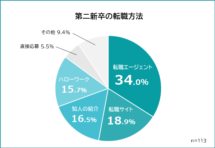 第二新卒の転職方法円グラフ