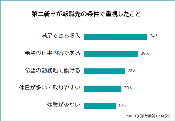 第二新卒が転職先の条件で重視したこと