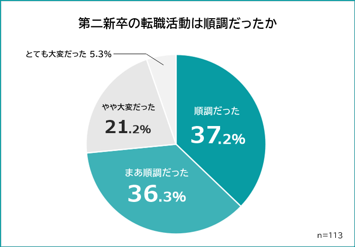 第二新卒の転職活動は順調だったかの円グラフ