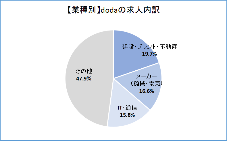 dodaの業種別求人内訳