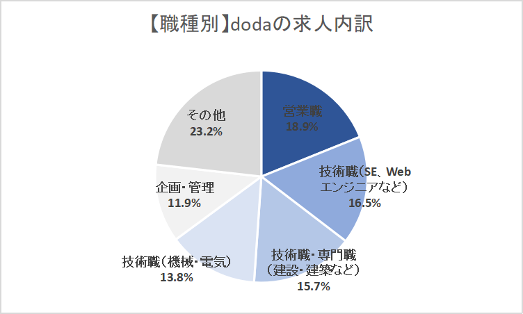 dodaの職種別求人内訳