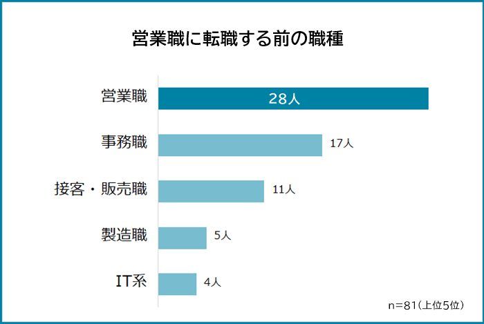 営業職に転職する前の職種