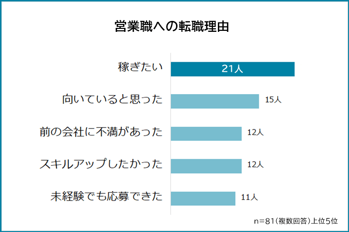 営業職への転職理由