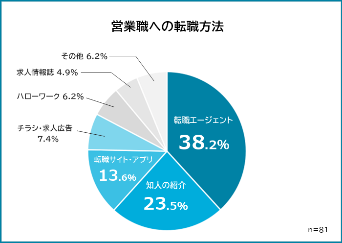 営業職への転職方法