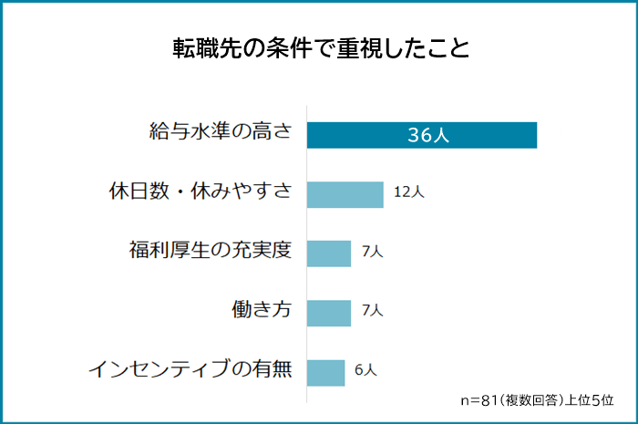 転職先の条件で重視したこと