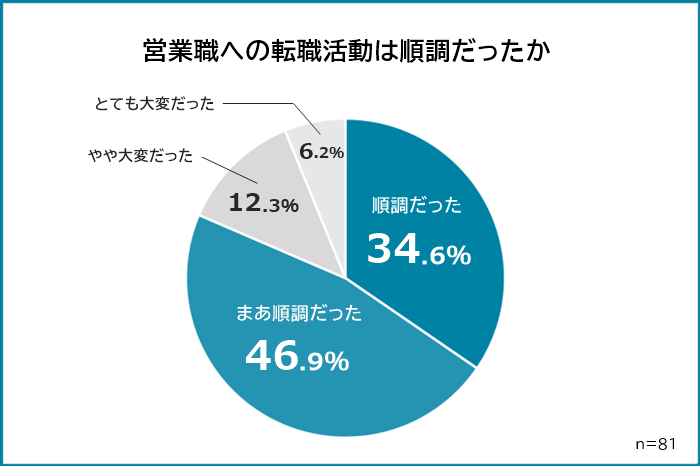 営業職への転職活動が順調だった