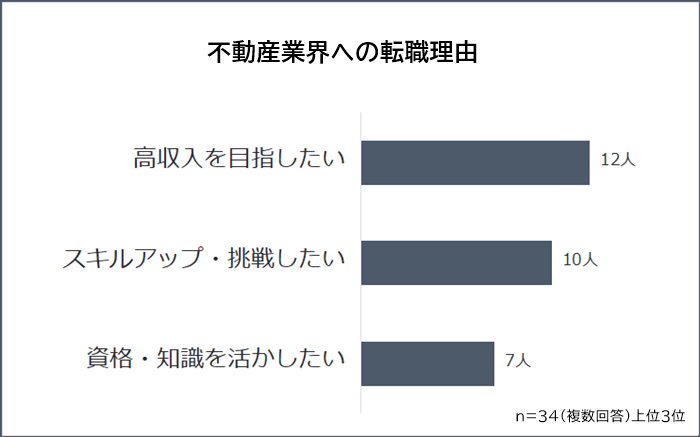 不動産業界に転職した理由