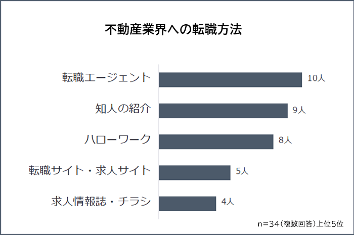 不動産業界への転職方法