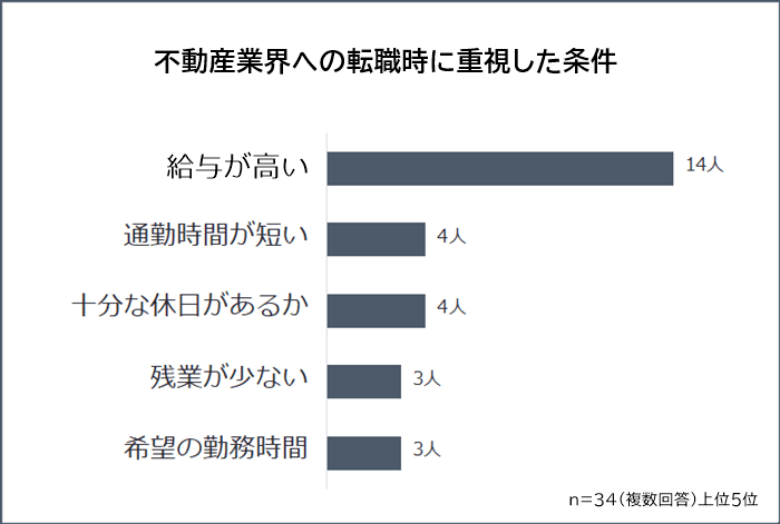 不動産業界への転職先を決める際に重視したこと