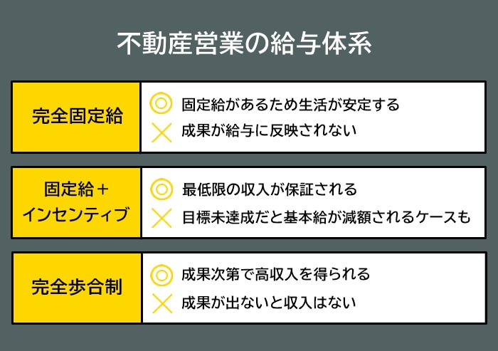 不動産営業の給与体系リスト