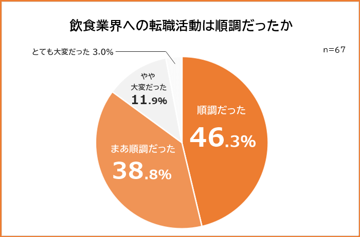 飲食業界への転職活動は順調だったか