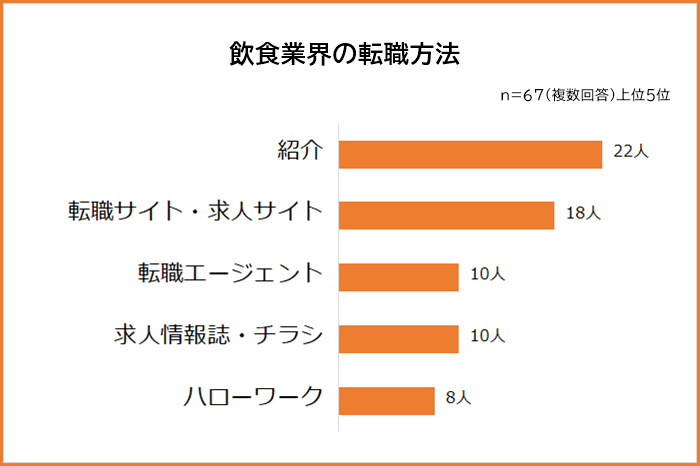 飲食業界の転職方法