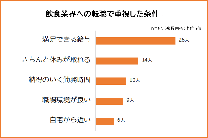 飲食業界への転職で重視した条件