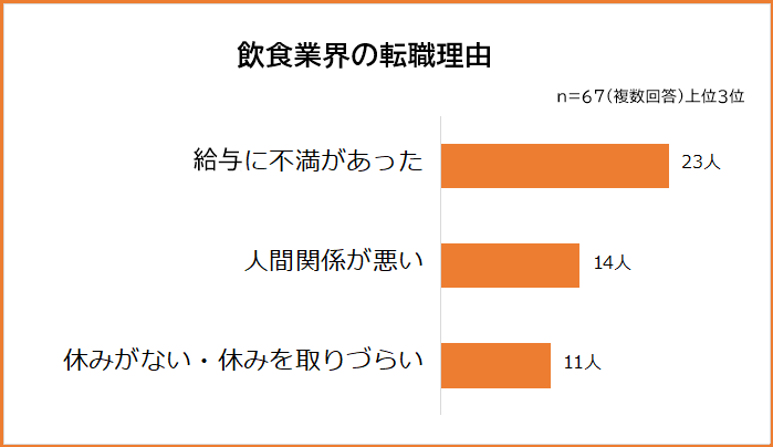 飲食業界の転職理由