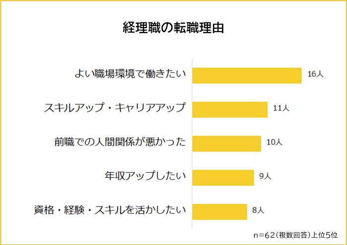 経理職の転職理由ランキング