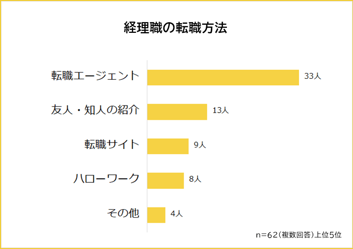 経理職の転職方法ランキング