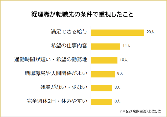 経理職が転職先の条件で重視したこと