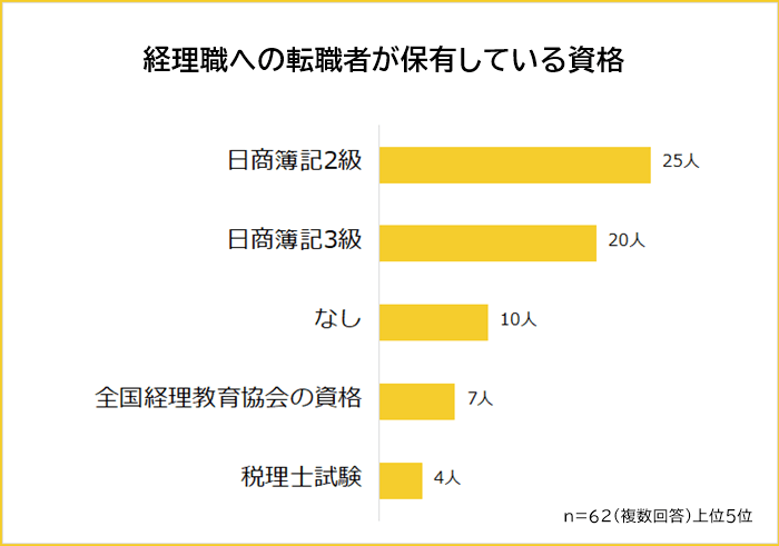 経理職への転職者が保有している資格ランキング