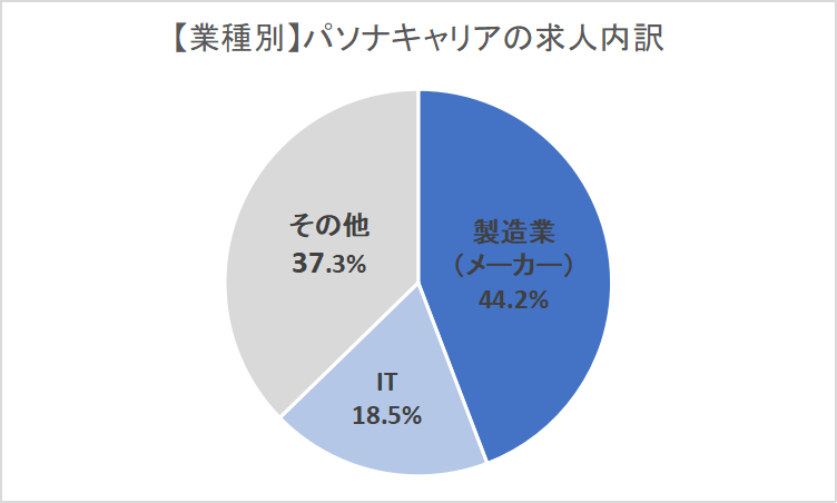 パソナキャリア業種