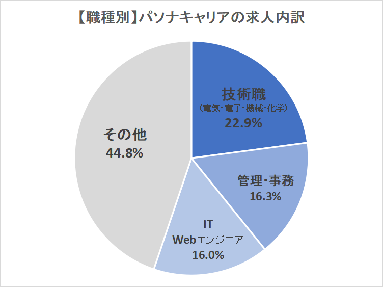 パソナキャリア職種