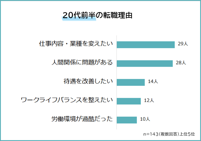 20代前半の転職理由