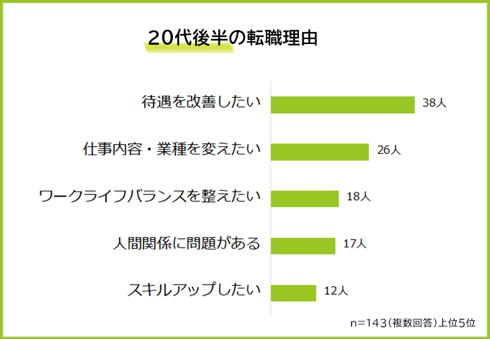 20代後半の転職理由