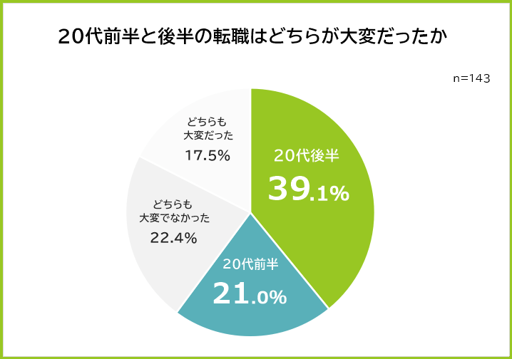 20代前半と後半ではどちらが転職は大変か